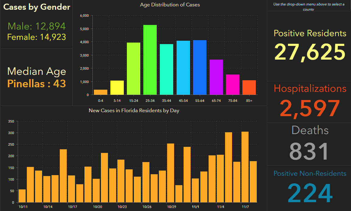 doh-chart-pinellas-11-09-am.jpg